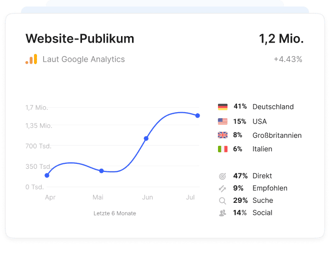 Website-Listing-Seite in Collaborator mit Traffic-Wachstumsdiagramm, Zielgruppen nach Ländern und Traffic-Quellenstatistiken