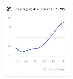 Analytics-Dashboard von Collaborator mit Kennzahlen zur Zielgruppenbeteiligung über die Zeit, dargestellt in einem Liniendiagramm von Februar bis Juli, das Spitzenwerte der Interaktion hervorhebt.