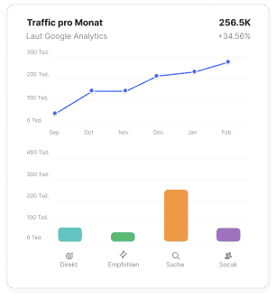 Monatliches Traffic-Diagramm mit Wachstumstrend und Traffic-Quellenaufteilung basierend auf Google-Analytics-Daten auf dem Collaborator-Marktplatz.