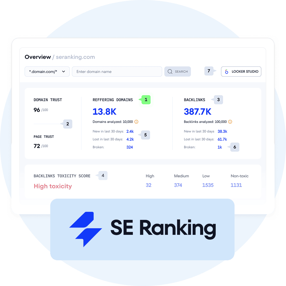 SE-Ranking-Domain-Übersicht mit Domain Trust 96, 13.8K verweisenden Domains, 387.7K Backlinks, Page Trust 72 und Backlink-Toxizitätswert.